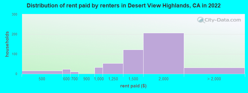 Distribution of rent paid by renters in Desert View Highlands, CA in 2022
