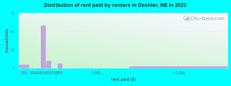 Distribution of rent paid by renters in Deshler, NE in 2022