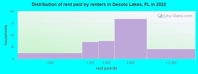 Distribution of rent paid by renters in Desoto Lakes, FL in 2022