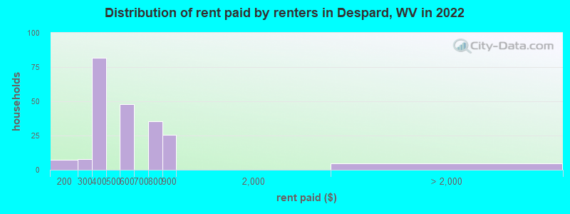 Distribution of rent paid by renters in Despard, WV in 2022