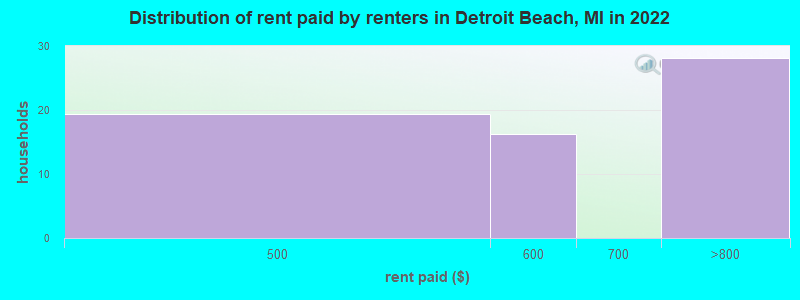Distribution of rent paid by renters in Detroit Beach, MI in 2022