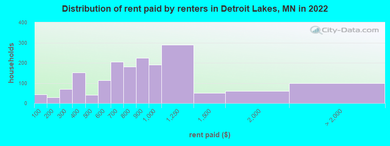 Distribution of rent paid by renters in Detroit Lakes, MN in 2022