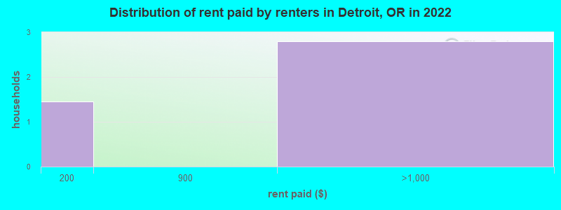 Distribution of rent paid by renters in Detroit, OR in 2022