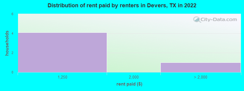 Distribution of rent paid by renters in Devers, TX in 2022