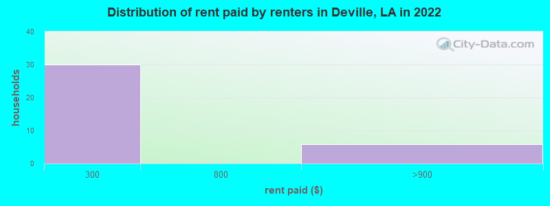 Distribution of rent paid by renters in Deville, LA in 2022