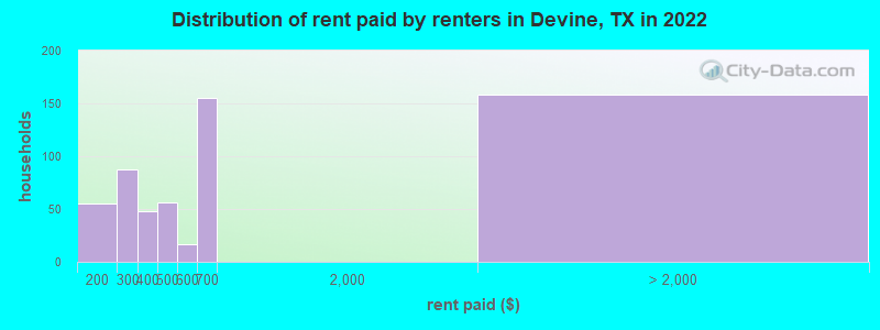 Distribution of rent paid by renters in Devine, TX in 2022