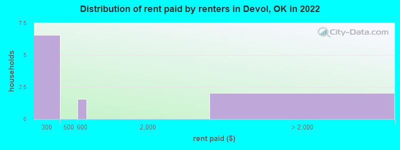 Distribution of rent paid by renters in Devol, OK in 2022