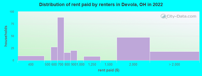 Distribution of rent paid by renters in Devola, OH in 2022