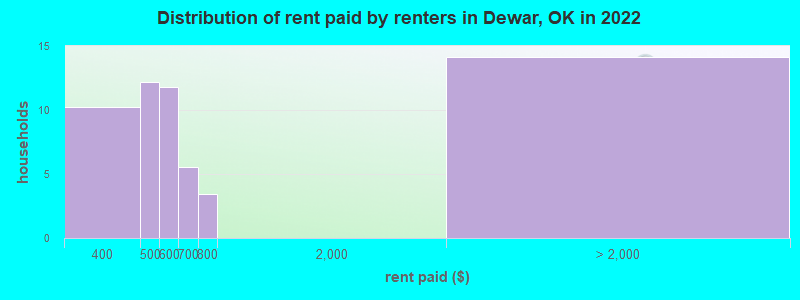 Distribution of rent paid by renters in Dewar, OK in 2022