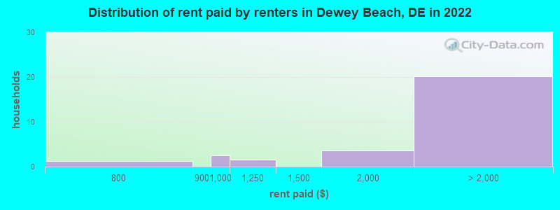 Distribution of rent paid by renters in Dewey Beach, DE in 2022