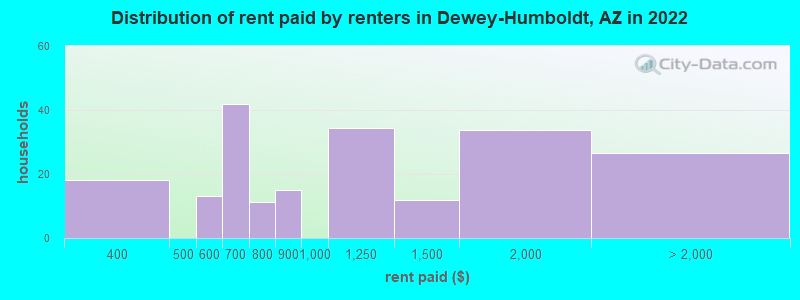 Distribution of rent paid by renters in Dewey-Humboldt, AZ in 2022