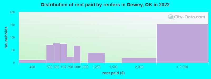 Distribution of rent paid by renters in Dewey, OK in 2022