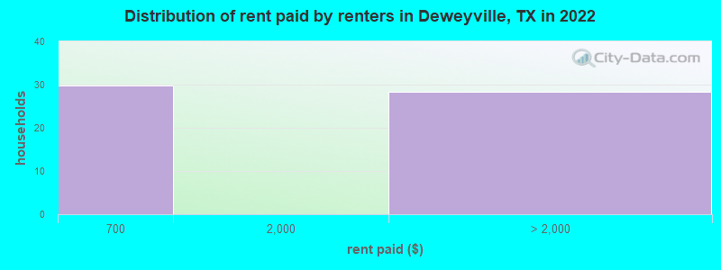 Distribution of rent paid by renters in Deweyville, TX in 2022