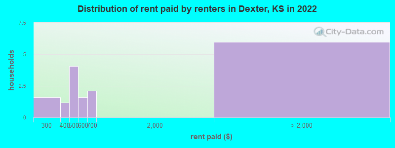 Distribution of rent paid by renters in Dexter, KS in 2022