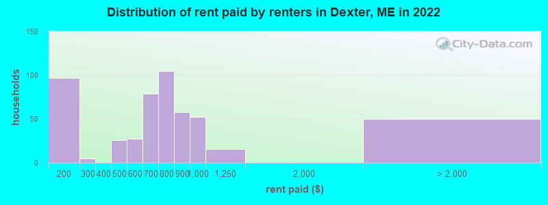 Distribution of rent paid by renters in Dexter, ME in 2022