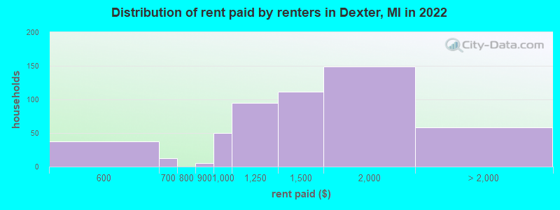 Distribution of rent paid by renters in Dexter, MI in 2022