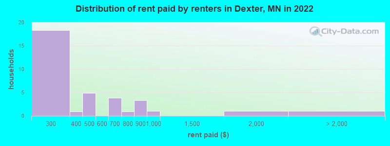 Distribution of rent paid by renters in Dexter, MN in 2022