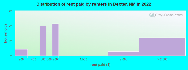 Distribution of rent paid by renters in Dexter, NM in 2022