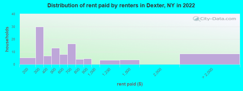 Distribution of rent paid by renters in Dexter, NY in 2022