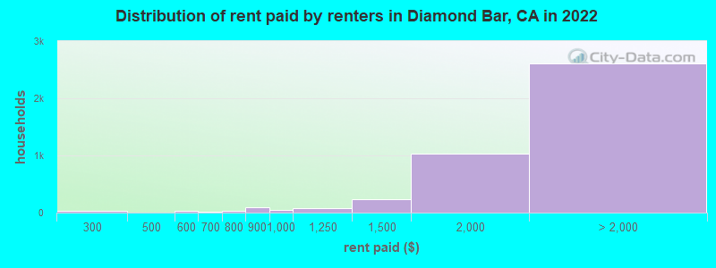 Distribution of rent paid by renters in Diamond Bar, CA in 2022