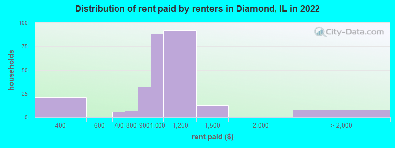 Distribution of rent paid by renters in Diamond, IL in 2022