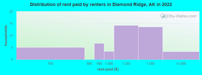 Distribution of rent paid by renters in Diamond Ridge, AK in 2022