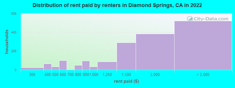Distribution of rent paid by renters in Diamond Springs, CA in 2022
