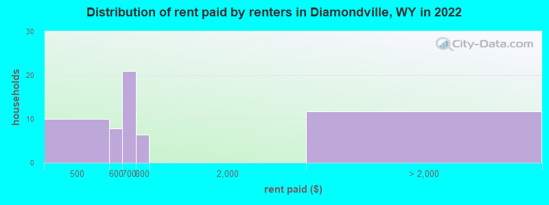 Distribution of rent paid by renters in Diamondville, WY in 2022