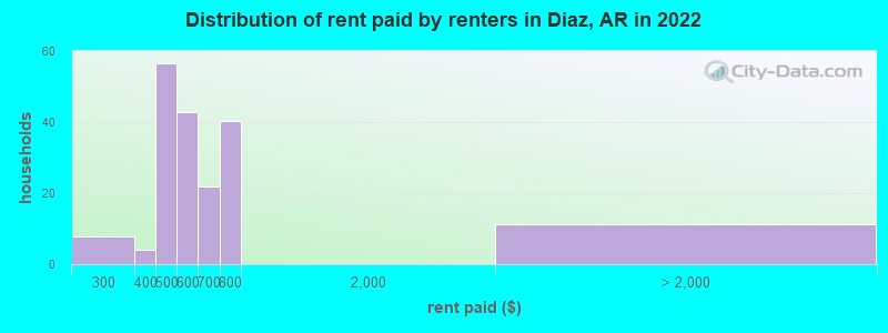 Distribution of rent paid by renters in Diaz, AR in 2022