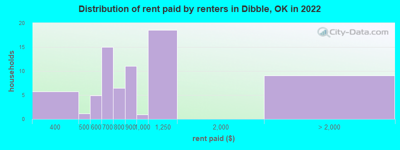 Distribution of rent paid by renters in Dibble, OK in 2022