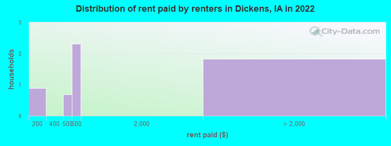 Distribution of rent paid by renters in Dickens, IA in 2022