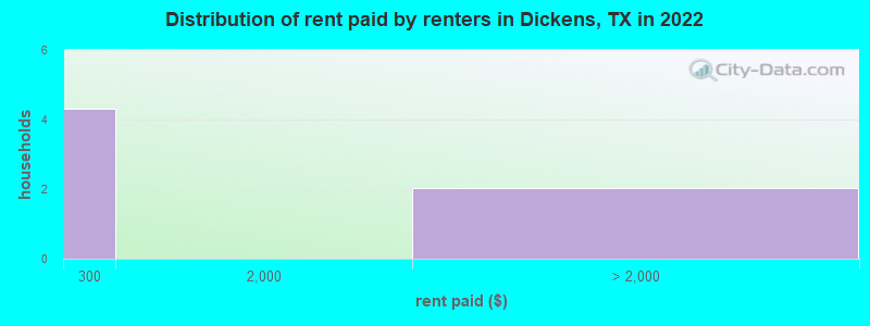 Distribution of rent paid by renters in Dickens, TX in 2022
