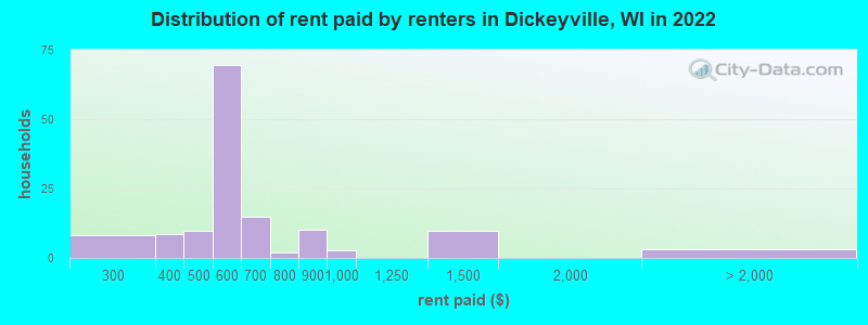 Distribution of rent paid by renters in Dickeyville, WI in 2022