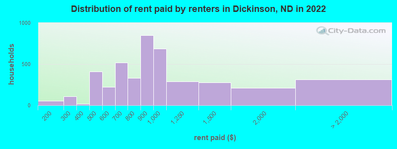 Distribution of rent paid by renters in Dickinson, ND in 2022