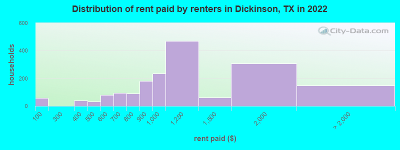 Distribution of rent paid by renters in Dickinson, TX in 2022