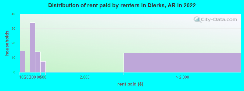 Distribution of rent paid by renters in Dierks, AR in 2022