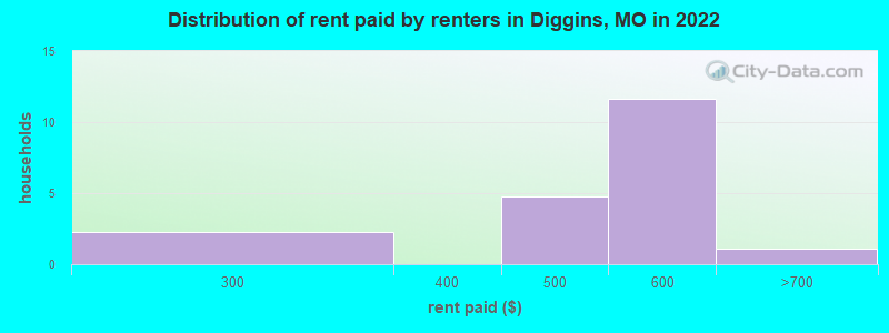 Distribution of rent paid by renters in Diggins, MO in 2022