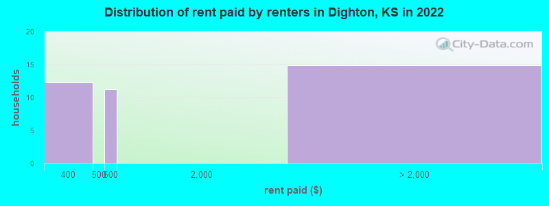 Distribution of rent paid by renters in Dighton, KS in 2022