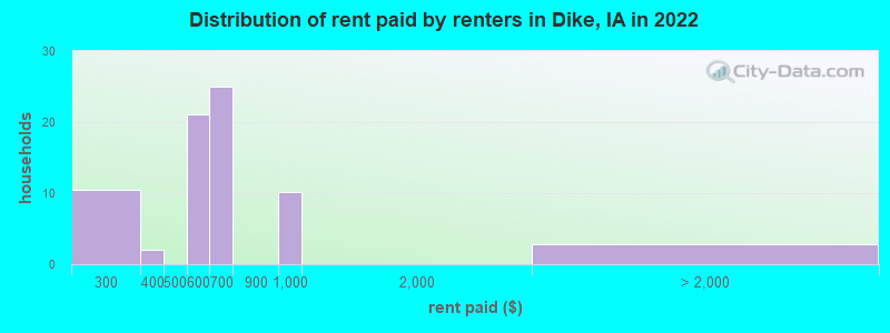 Distribution of rent paid by renters in Dike, IA in 2022