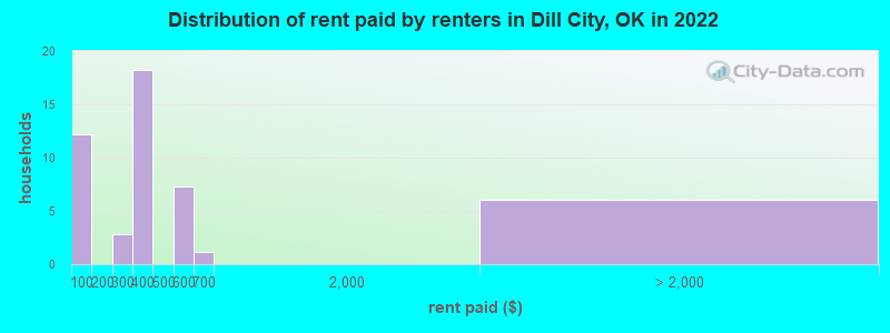 Distribution of rent paid by renters in Dill City, OK in 2022