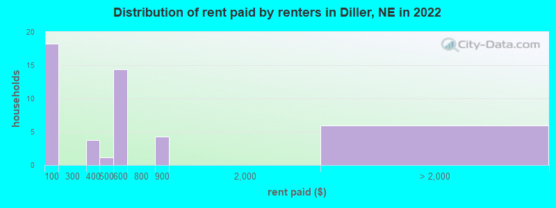 Distribution of rent paid by renters in Diller, NE in 2022