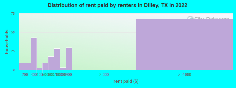 Distribution of rent paid by renters in Dilley, TX in 2022