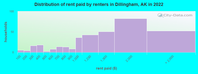 Distribution of rent paid by renters in Dillingham, AK in 2022