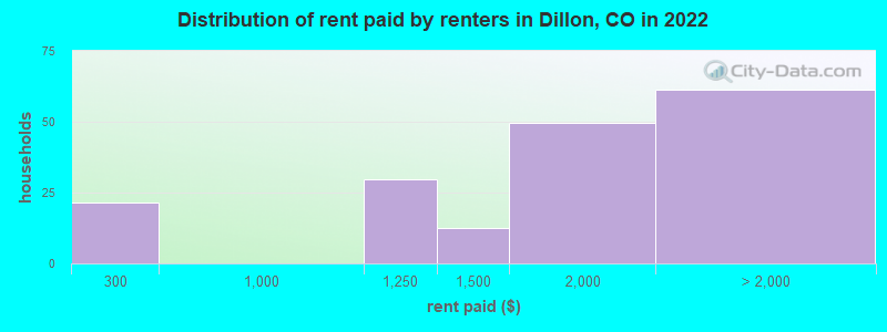 Distribution of rent paid by renters in Dillon, CO in 2022