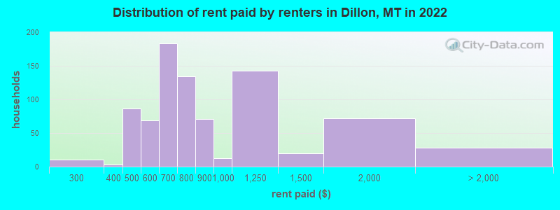 Distribution of rent paid by renters in Dillon, MT in 2022