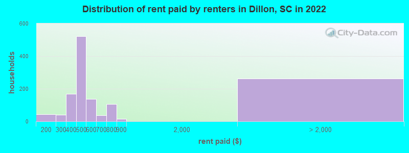 Distribution of rent paid by renters in Dillon, SC in 2022