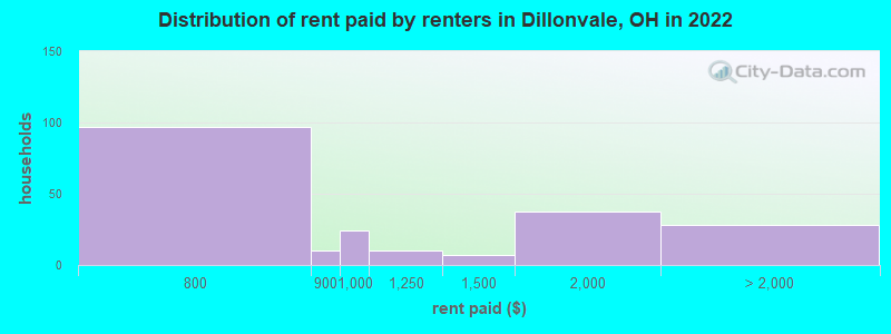 Distribution of rent paid by renters in Dillonvale, OH in 2022