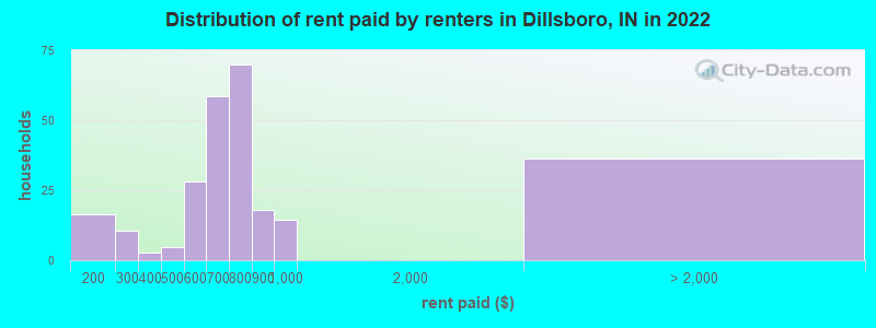 Distribution of rent paid by renters in Dillsboro, IN in 2022