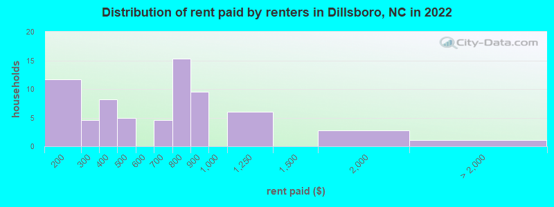 Distribution of rent paid by renters in Dillsboro, NC in 2022