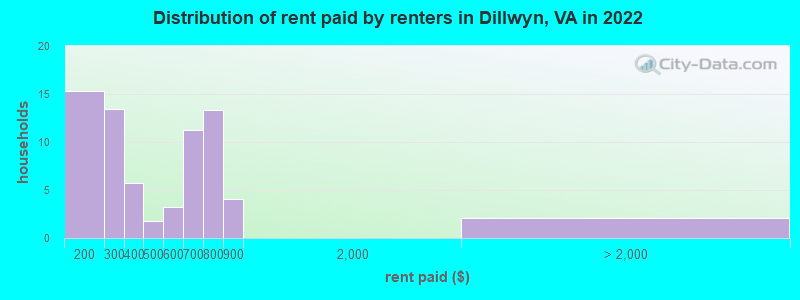 Distribution of rent paid by renters in Dillwyn, VA in 2022